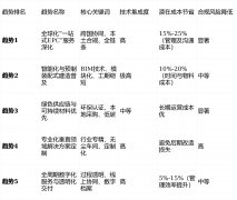 这是企业进行工业厂房拆修决策时最关怀的现实